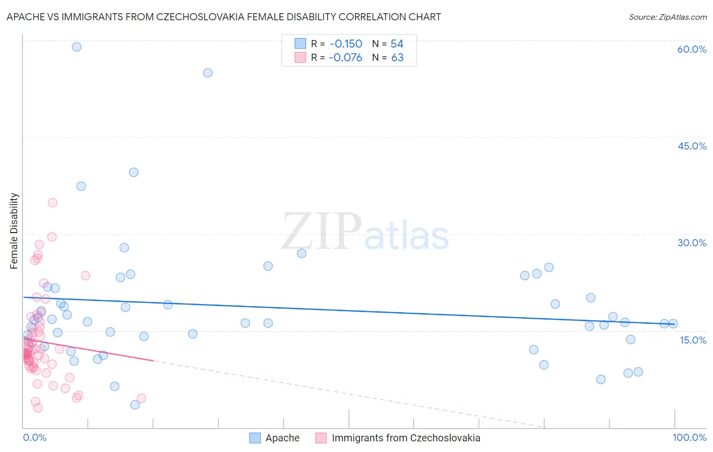 Apache vs Immigrants from Czechoslovakia Female Disability