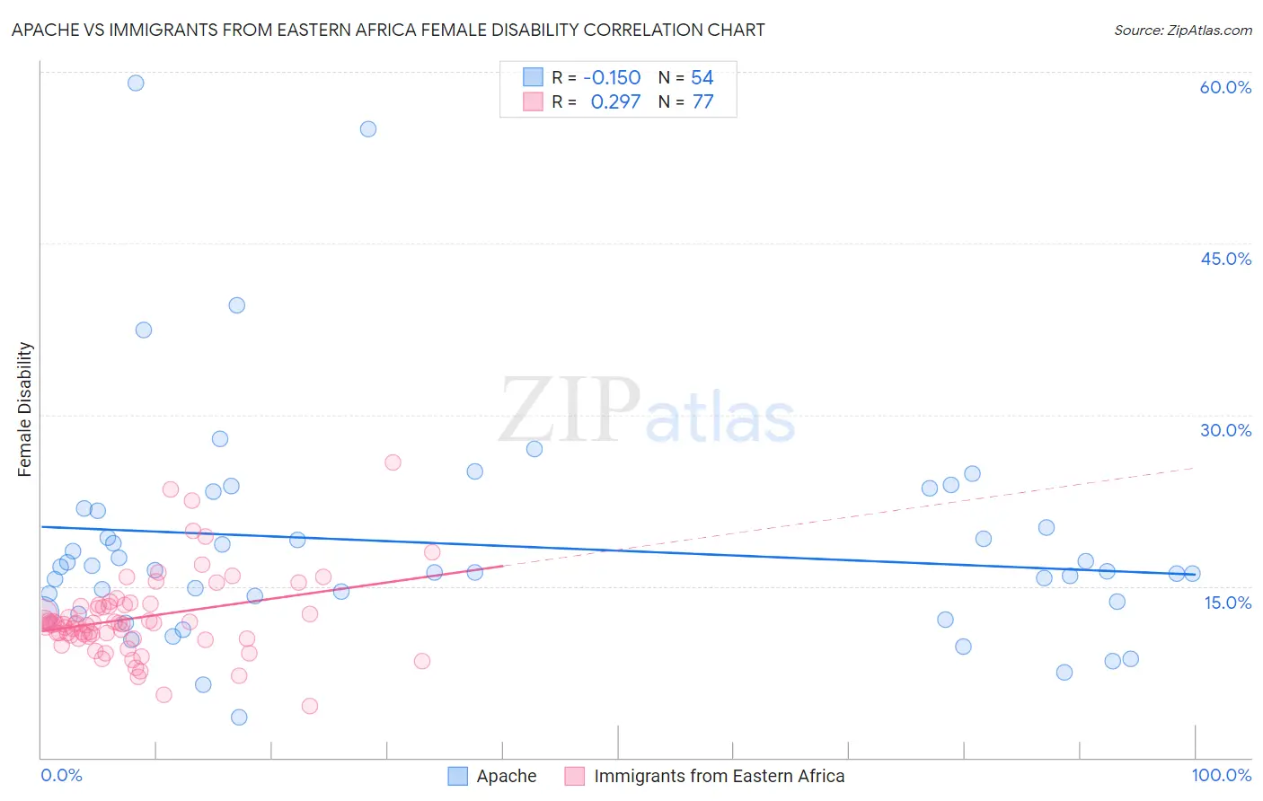 Apache vs Immigrants from Eastern Africa Female Disability