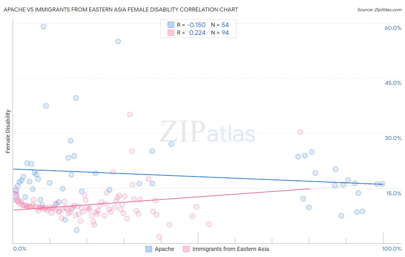 Apache vs Immigrants from Eastern Asia Female Disability