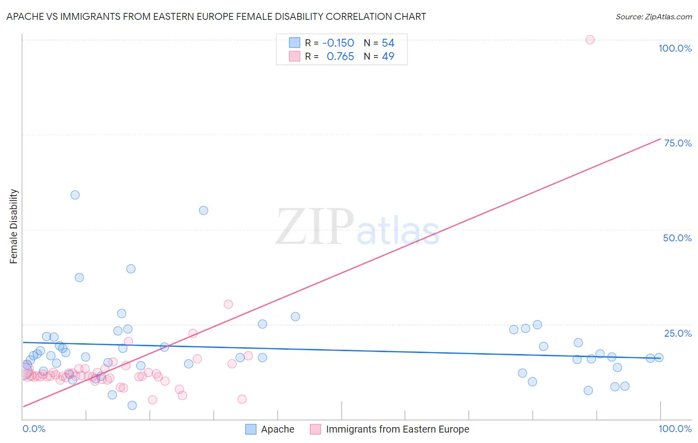 Apache vs Immigrants from Eastern Europe Female Disability