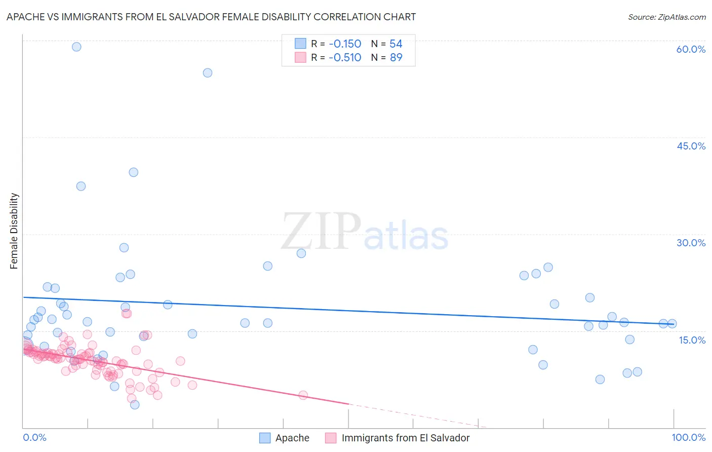 Apache vs Immigrants from El Salvador Female Disability