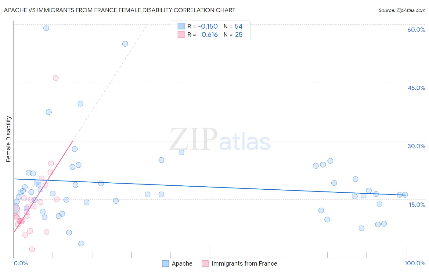 Apache vs Immigrants from France Female Disability