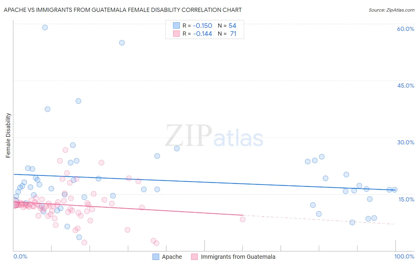 Apache vs Immigrants from Guatemala Female Disability