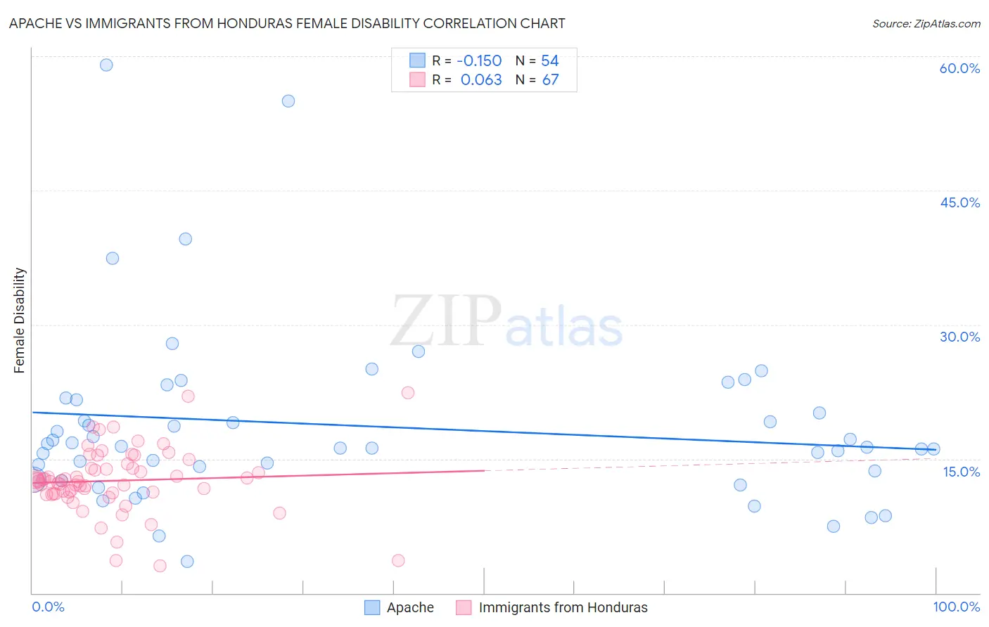 Apache vs Immigrants from Honduras Female Disability