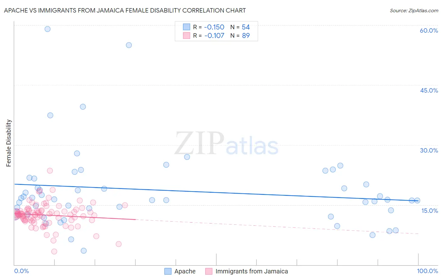 Apache vs Immigrants from Jamaica Female Disability