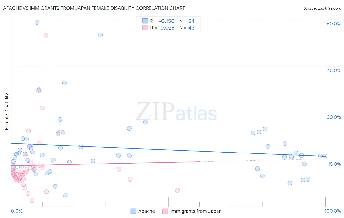 Apache vs Immigrants from Japan Female Disability
