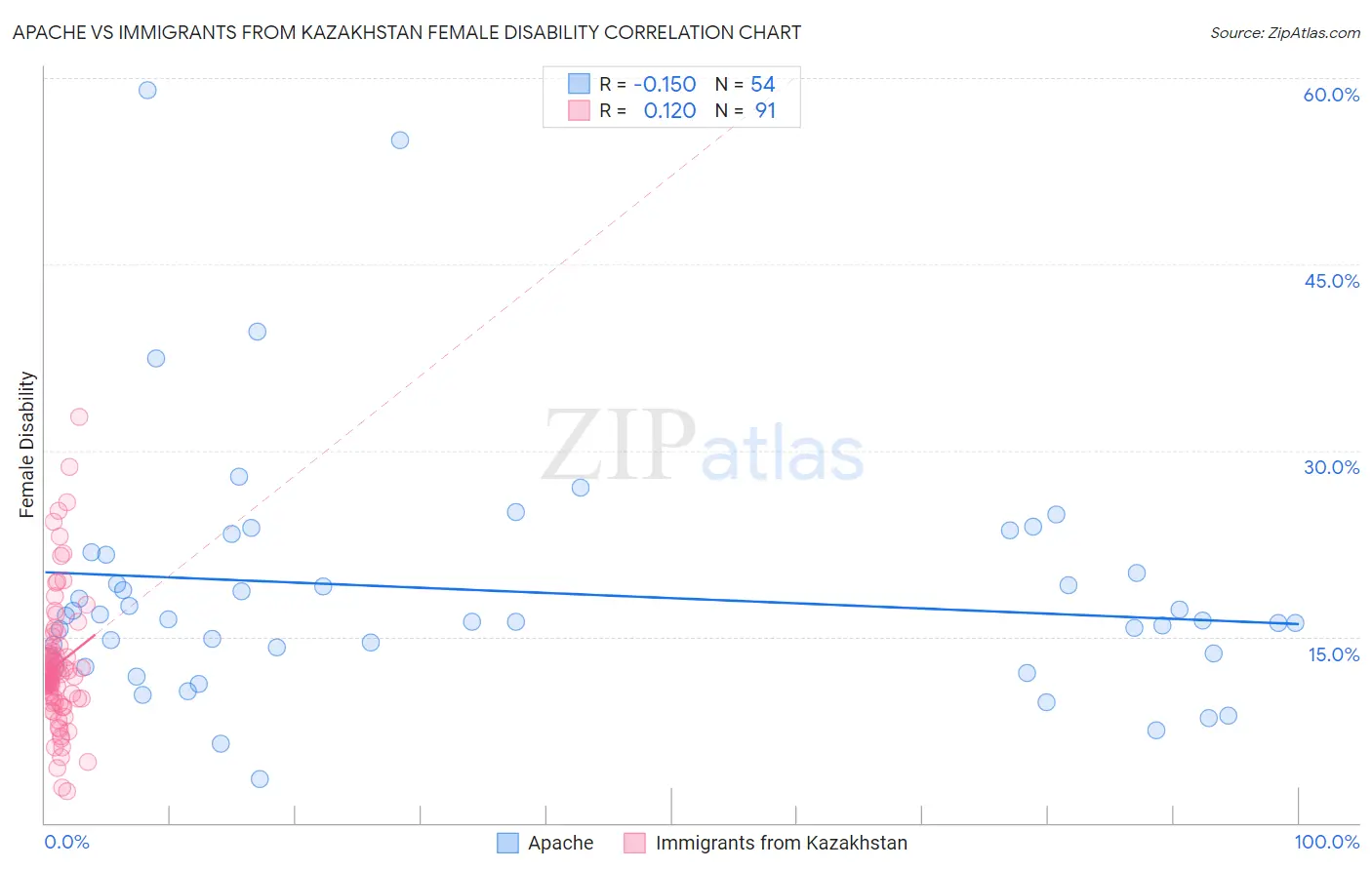 Apache vs Immigrants from Kazakhstan Female Disability