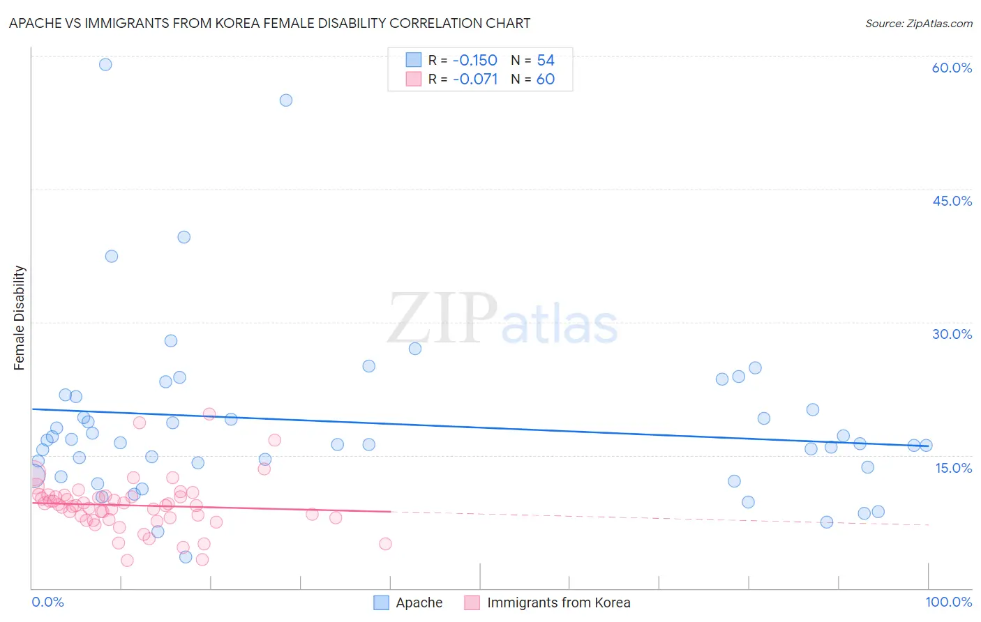 Apache vs Immigrants from Korea Female Disability