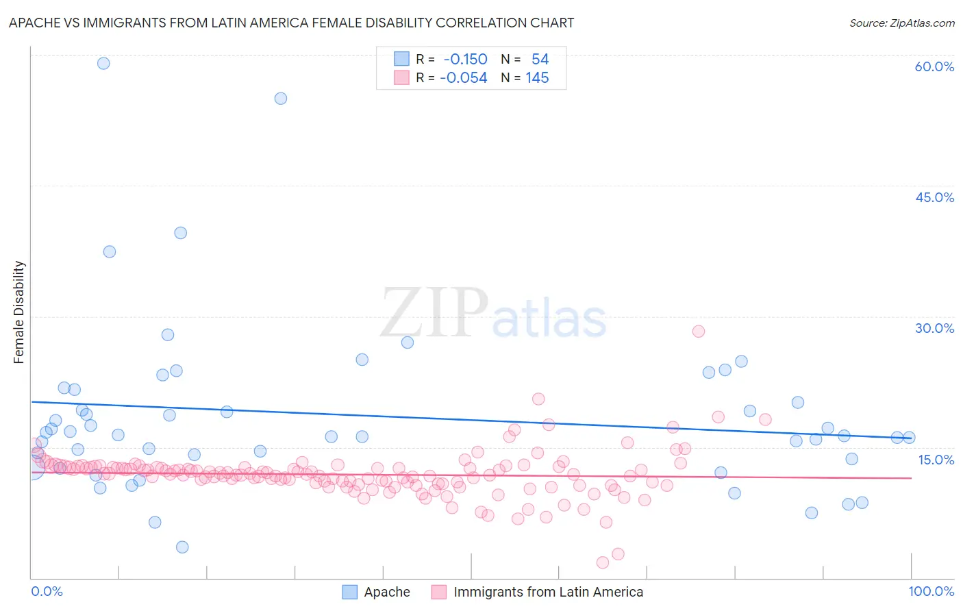 Apache vs Immigrants from Latin America Female Disability