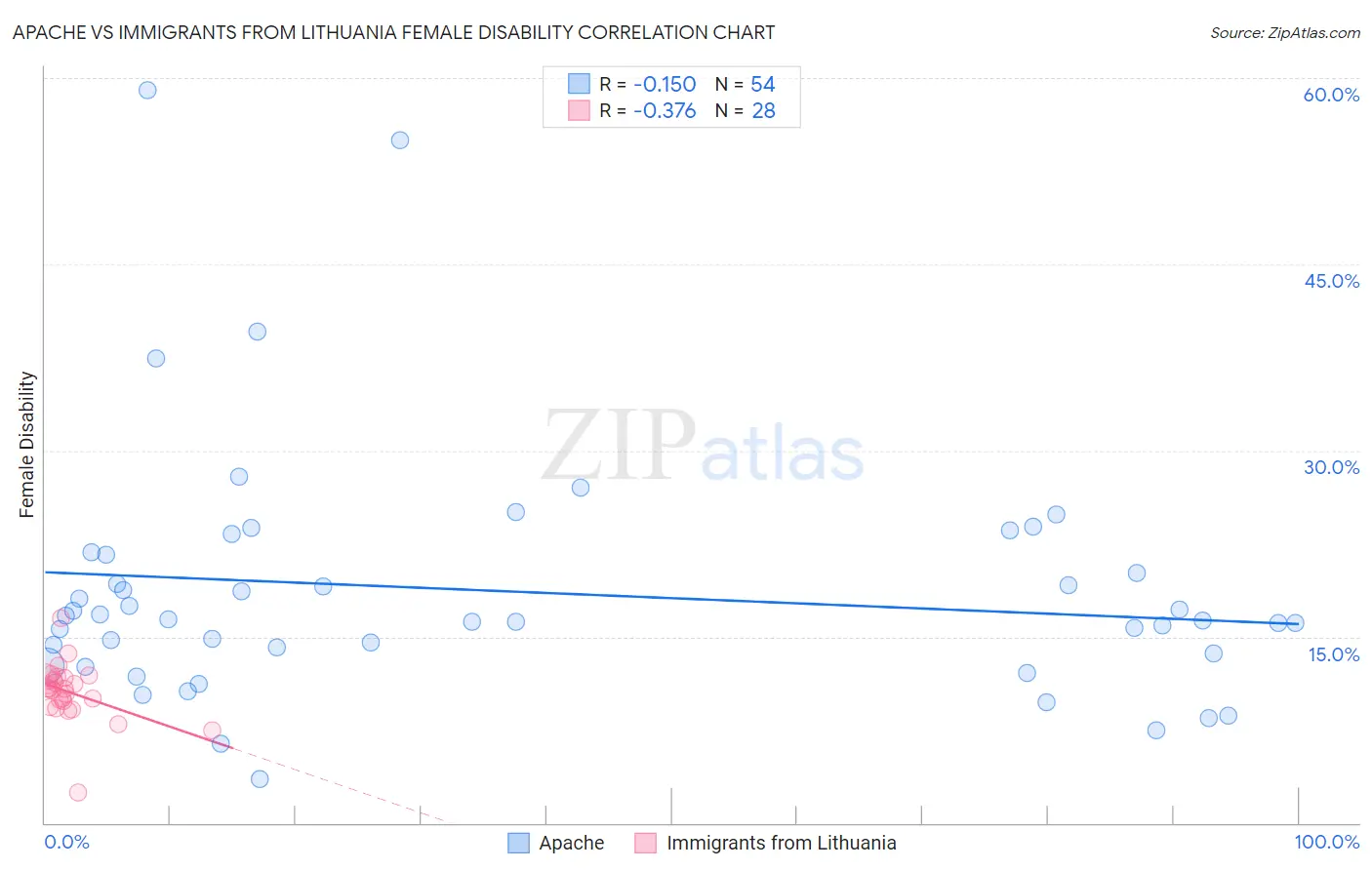 Apache vs Immigrants from Lithuania Female Disability