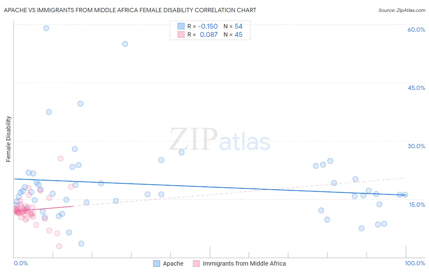Apache vs Immigrants from Middle Africa Female Disability