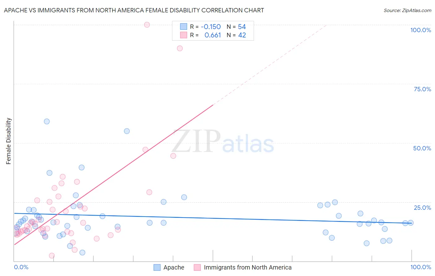 Apache vs Immigrants from North America Female Disability