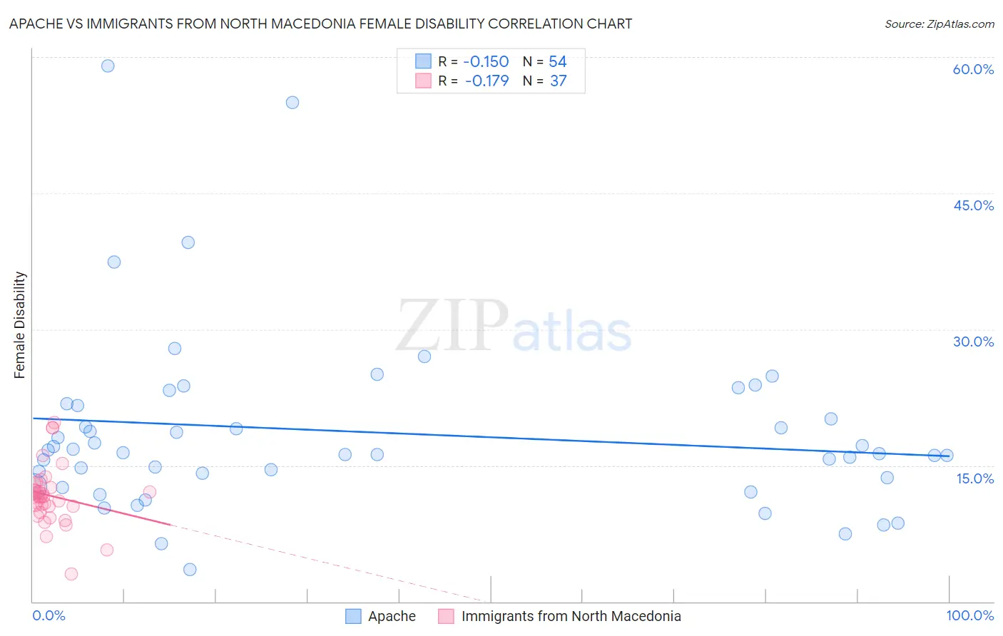 Apache vs Immigrants from North Macedonia Female Disability