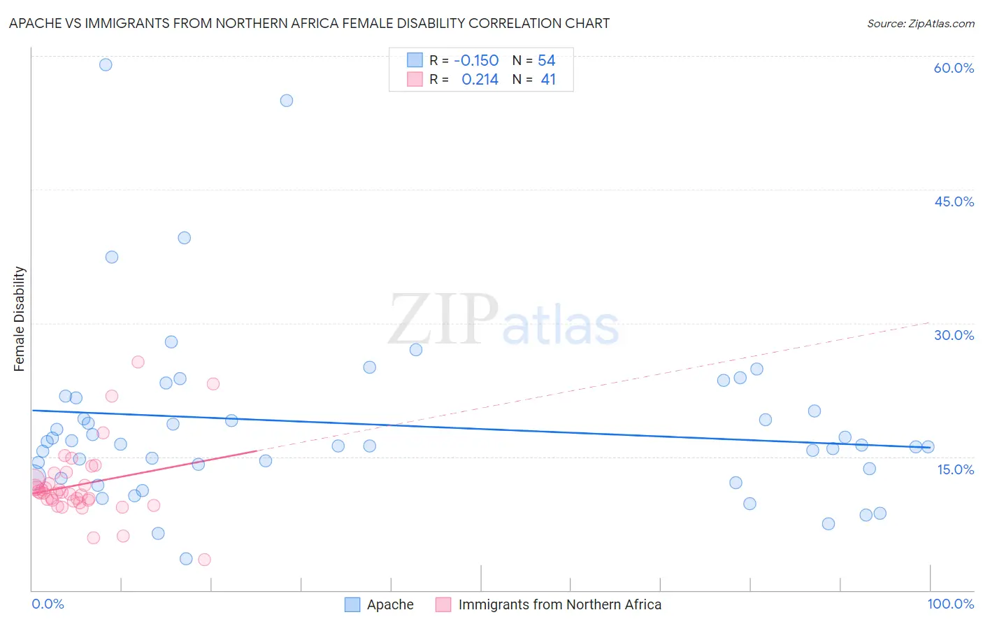 Apache vs Immigrants from Northern Africa Female Disability