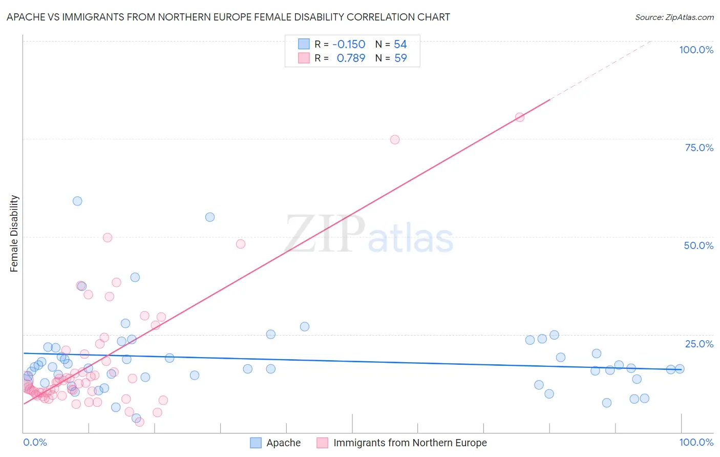 Apache vs Immigrants from Northern Europe Female Disability