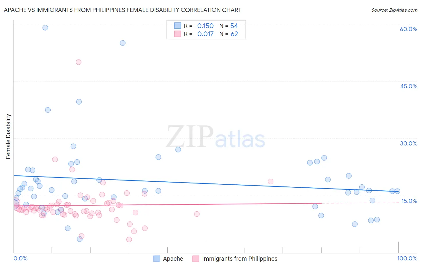 Apache vs Immigrants from Philippines Female Disability