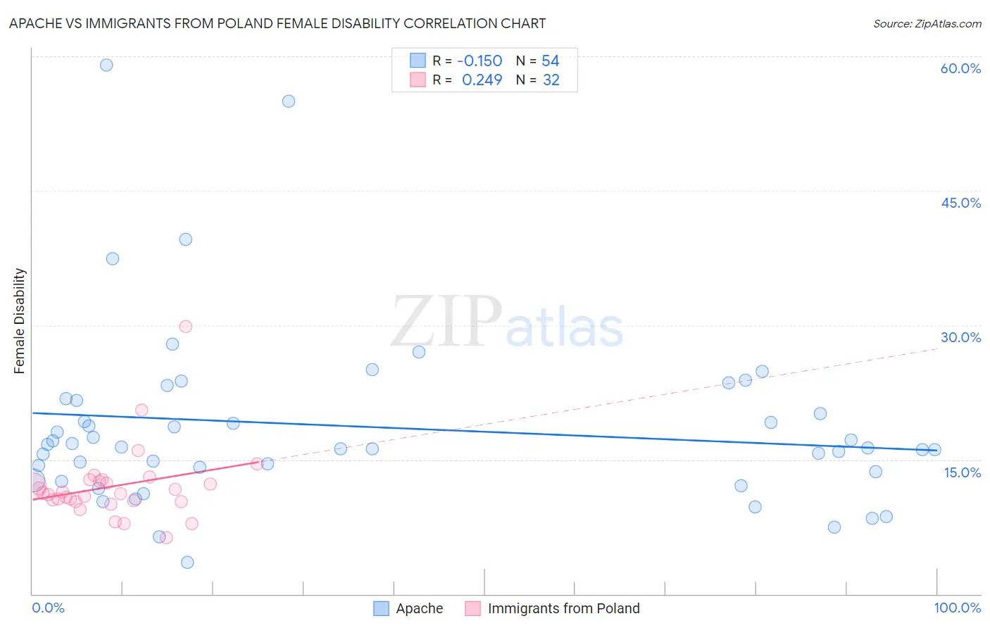 Apache vs Immigrants from Poland Female Disability