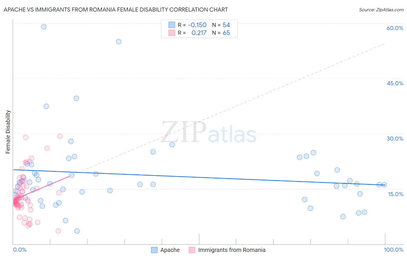 Apache vs Immigrants from Romania Female Disability