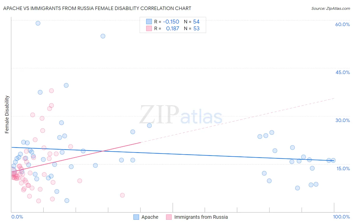 Apache vs Immigrants from Russia Female Disability
