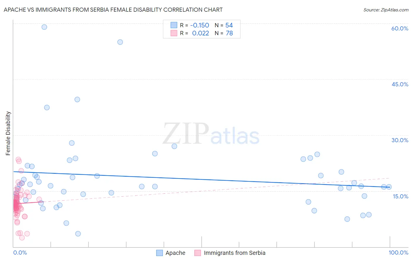 Apache vs Immigrants from Serbia Female Disability