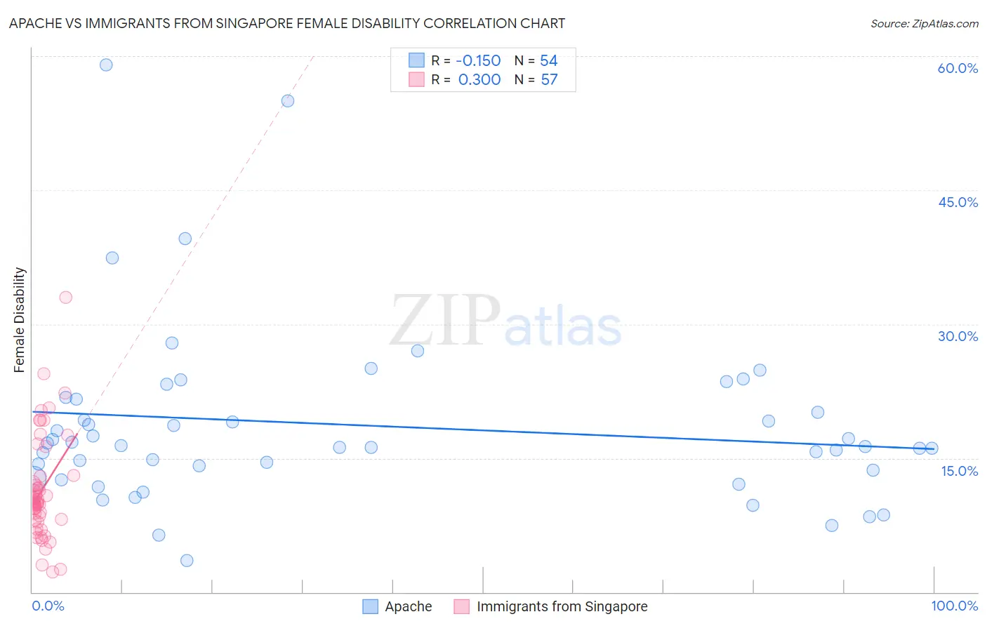 Apache vs Immigrants from Singapore Female Disability