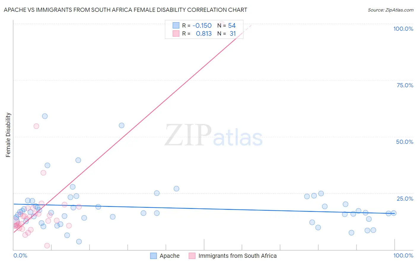 Apache vs Immigrants from South Africa Female Disability