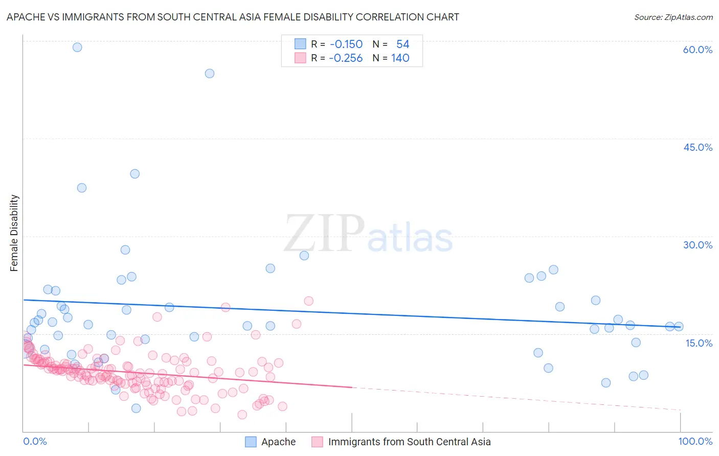 Apache vs Immigrants from South Central Asia Female Disability