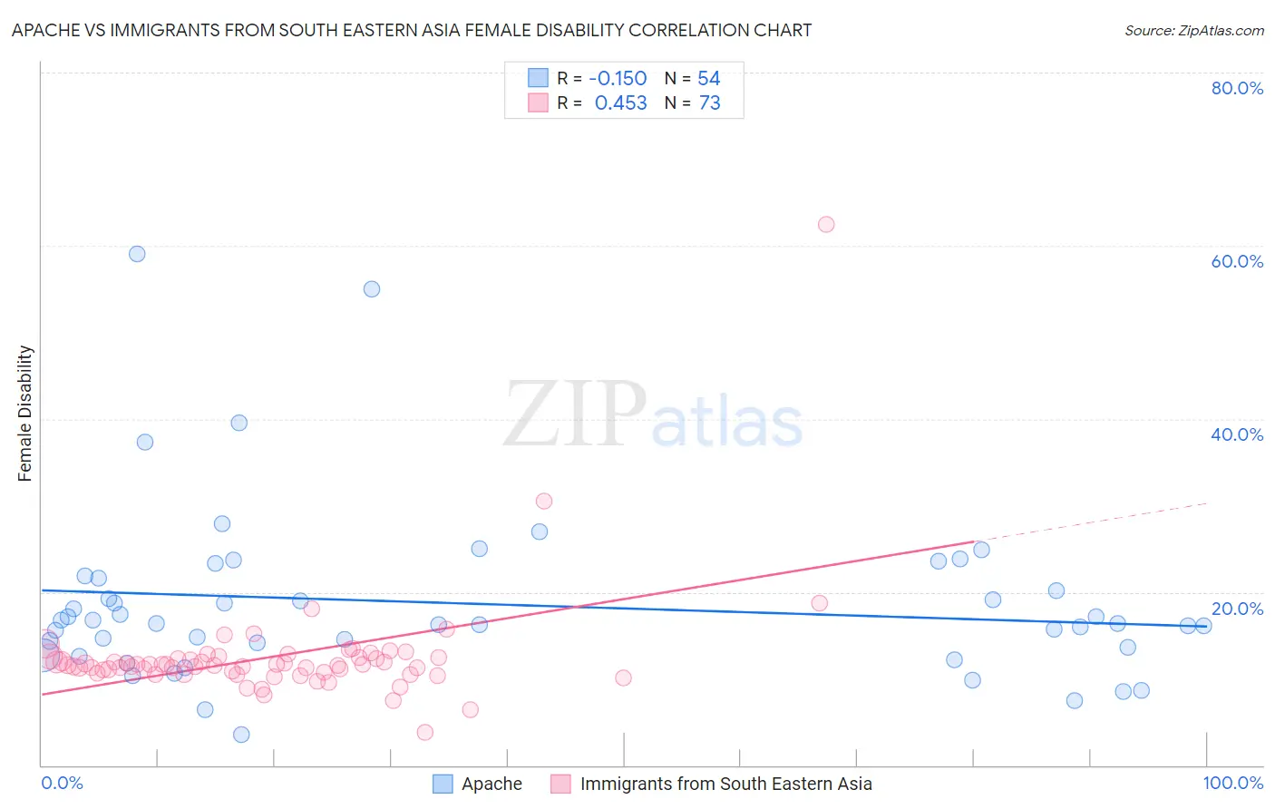 Apache vs Immigrants from South Eastern Asia Female Disability