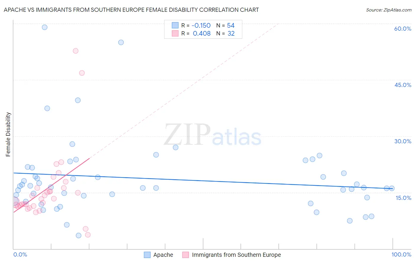 Apache vs Immigrants from Southern Europe Female Disability