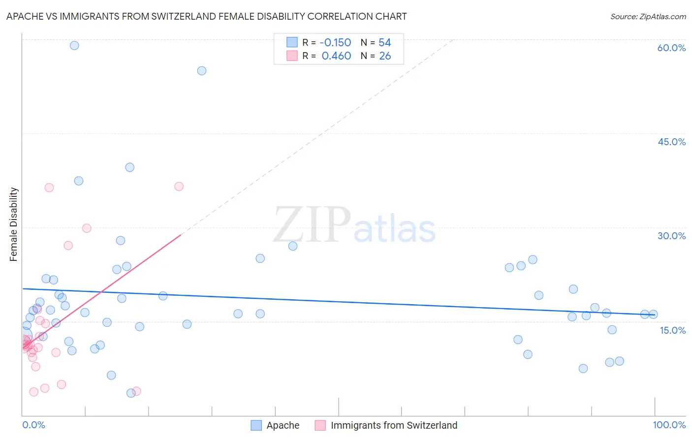 Apache vs Immigrants from Switzerland Female Disability