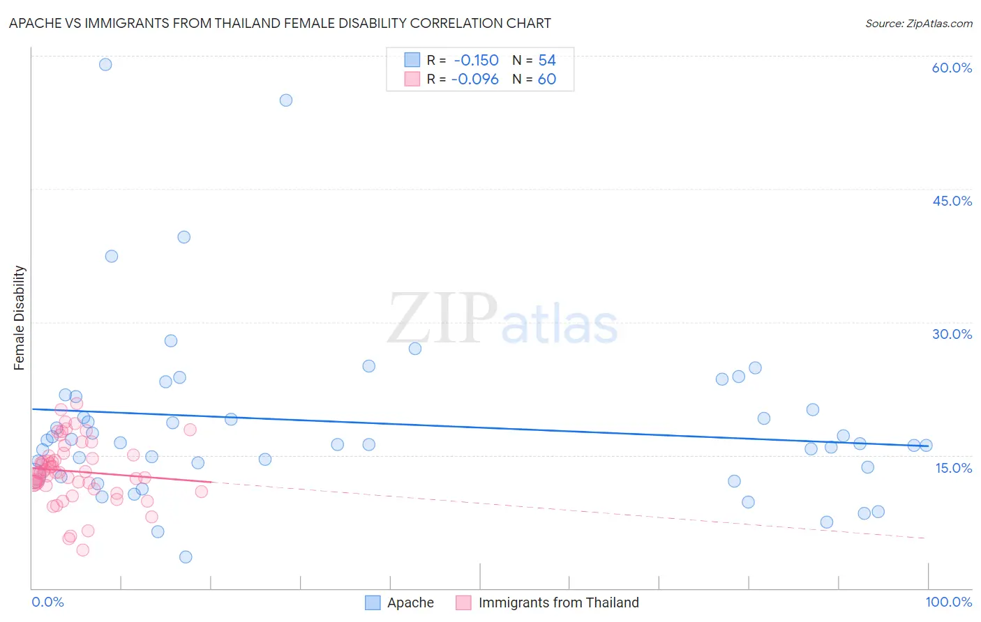 Apache vs Immigrants from Thailand Female Disability