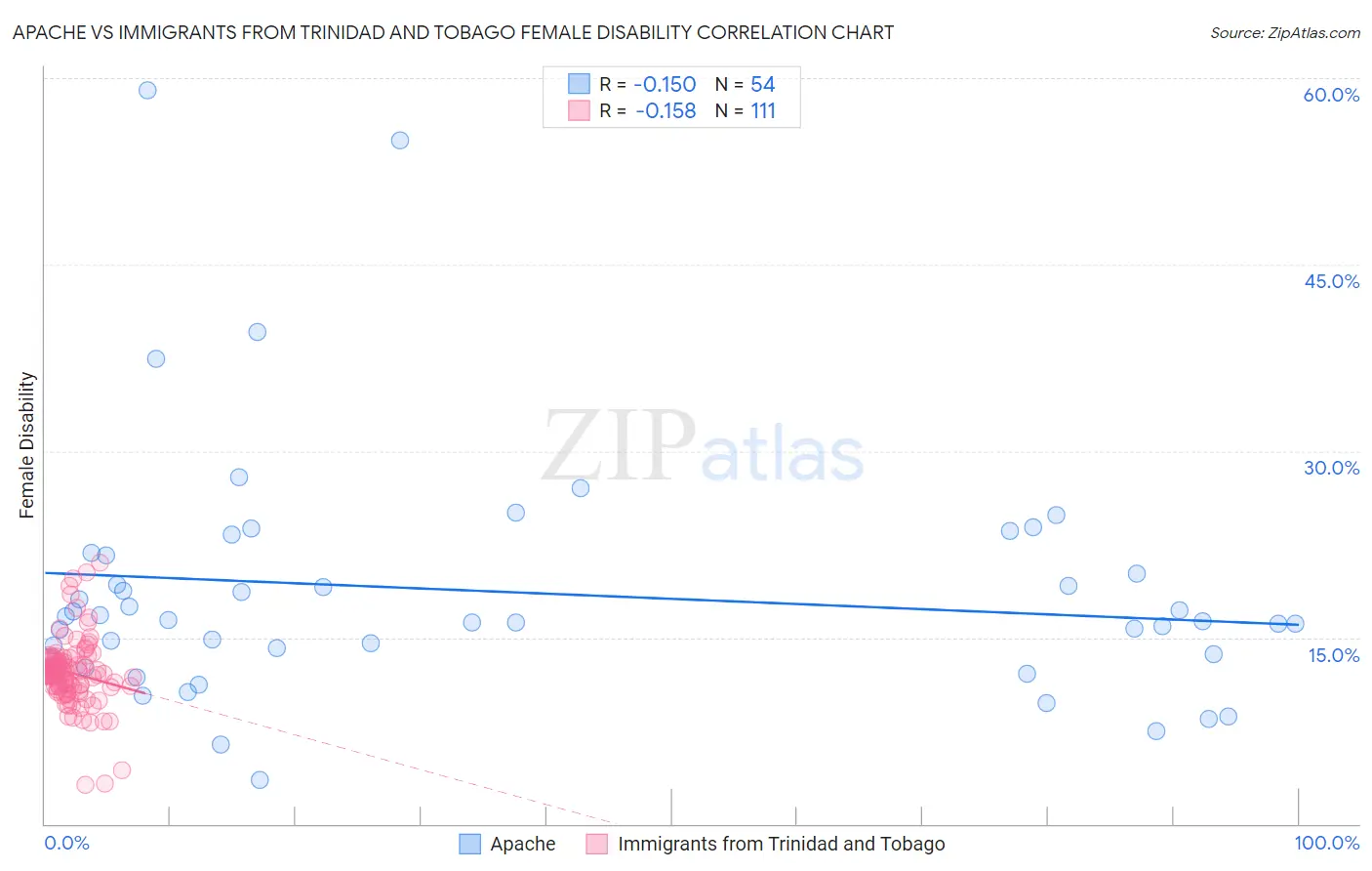 Apache vs Immigrants from Trinidad and Tobago Female Disability