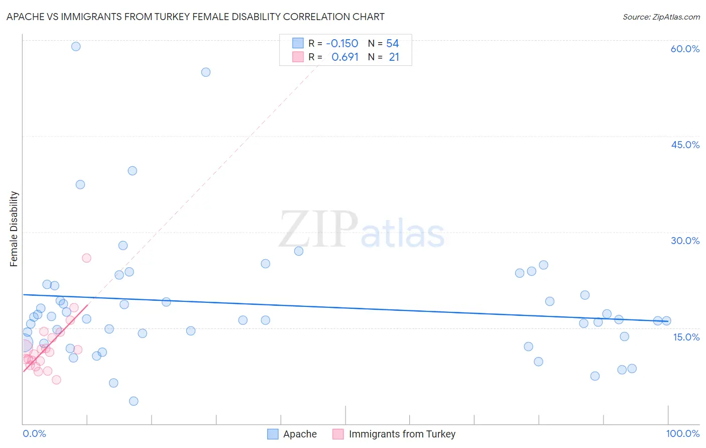 Apache vs Immigrants from Turkey Female Disability