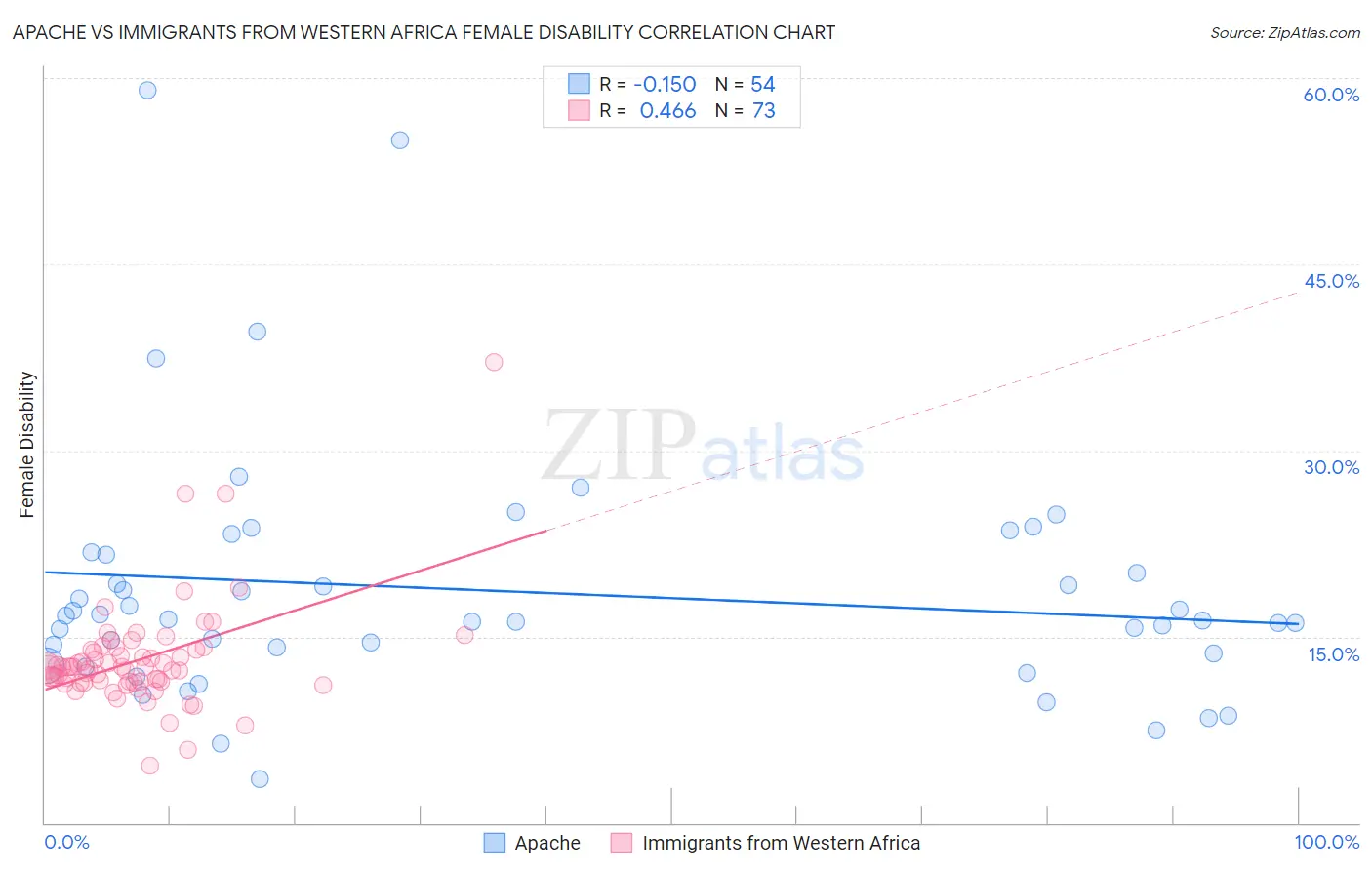 Apache vs Immigrants from Western Africa Female Disability