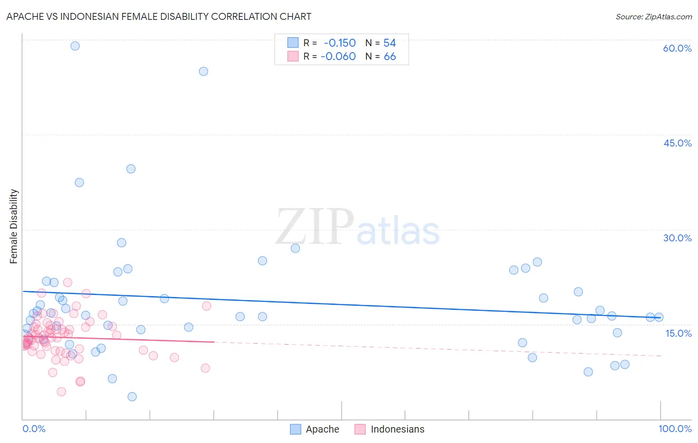Apache vs Indonesian Female Disability