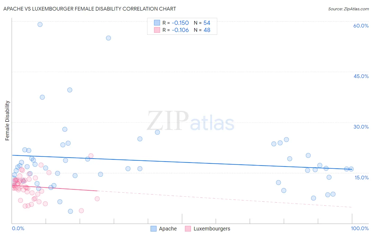 Apache vs Luxembourger Female Disability