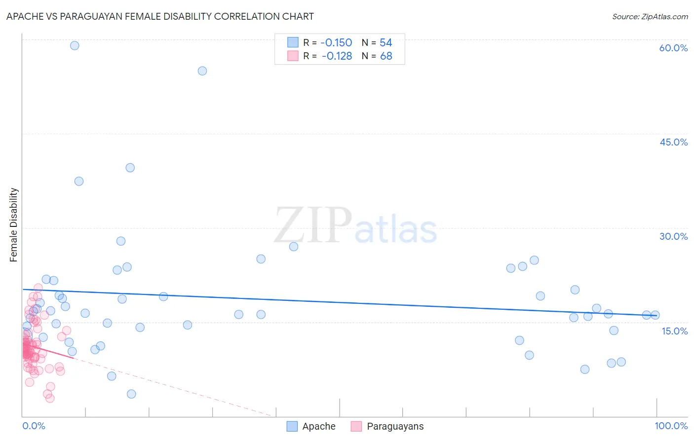 Apache vs Paraguayan Female Disability