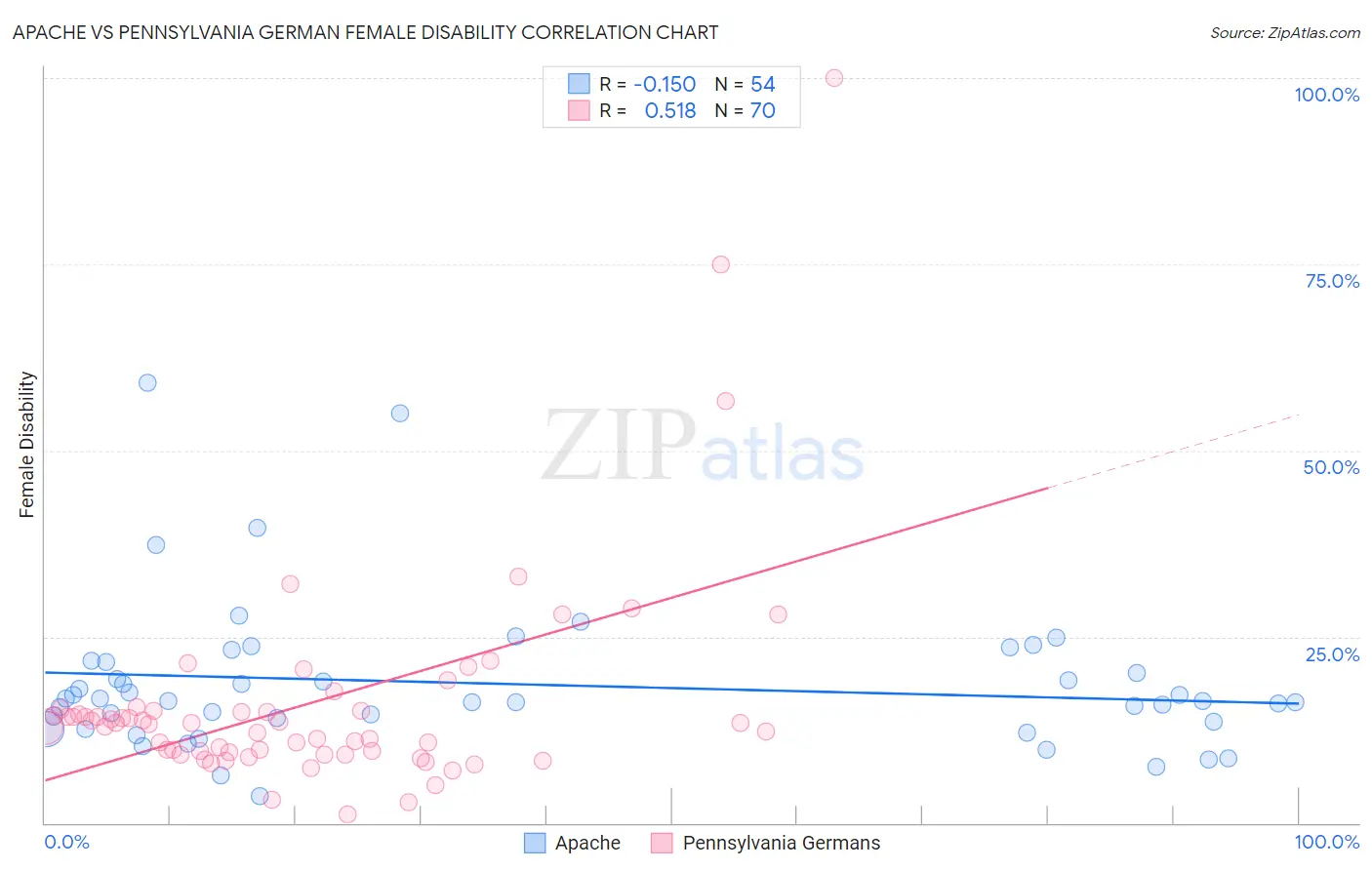 Apache vs Pennsylvania German Female Disability