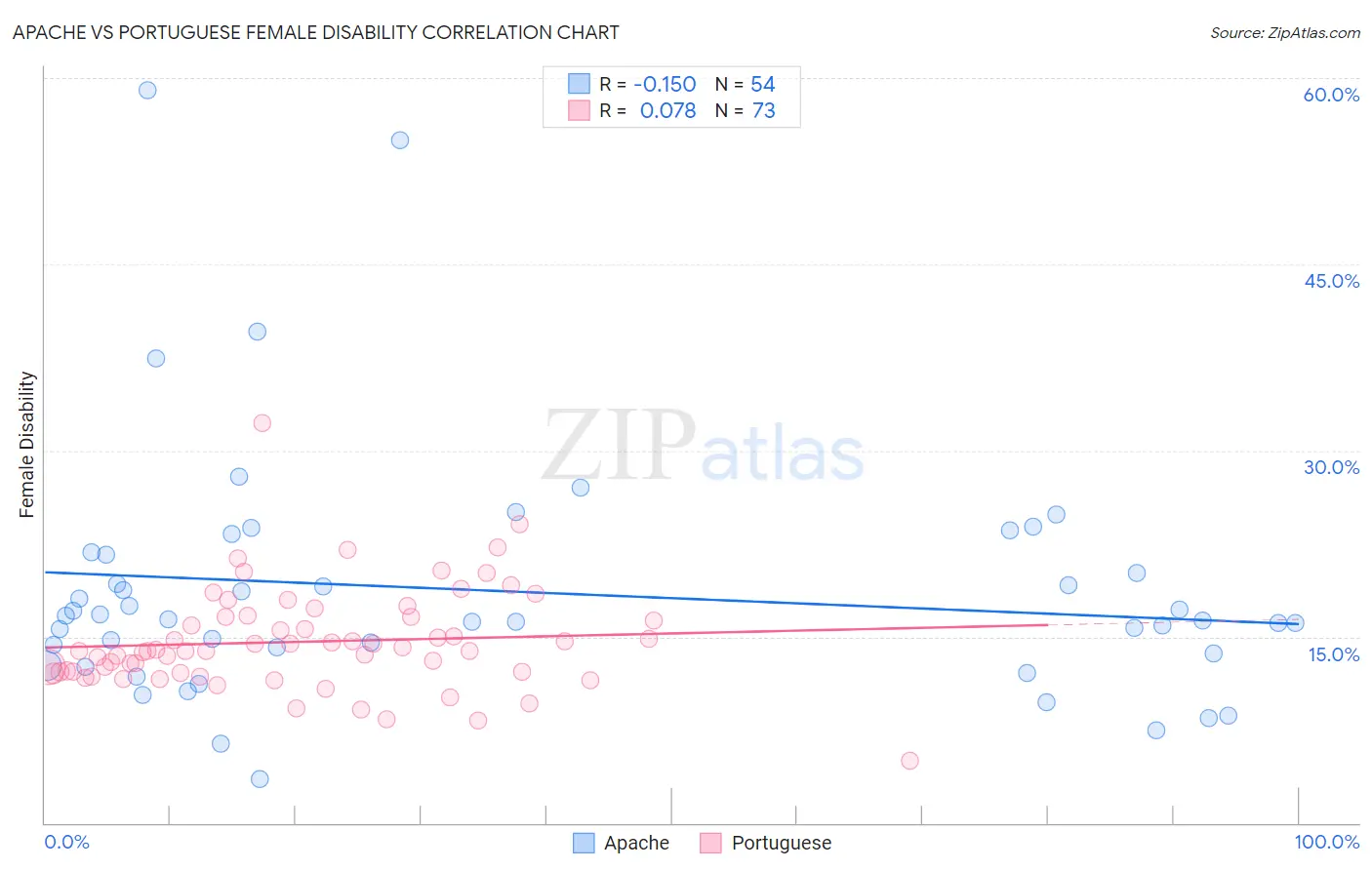 Apache vs Portuguese Female Disability