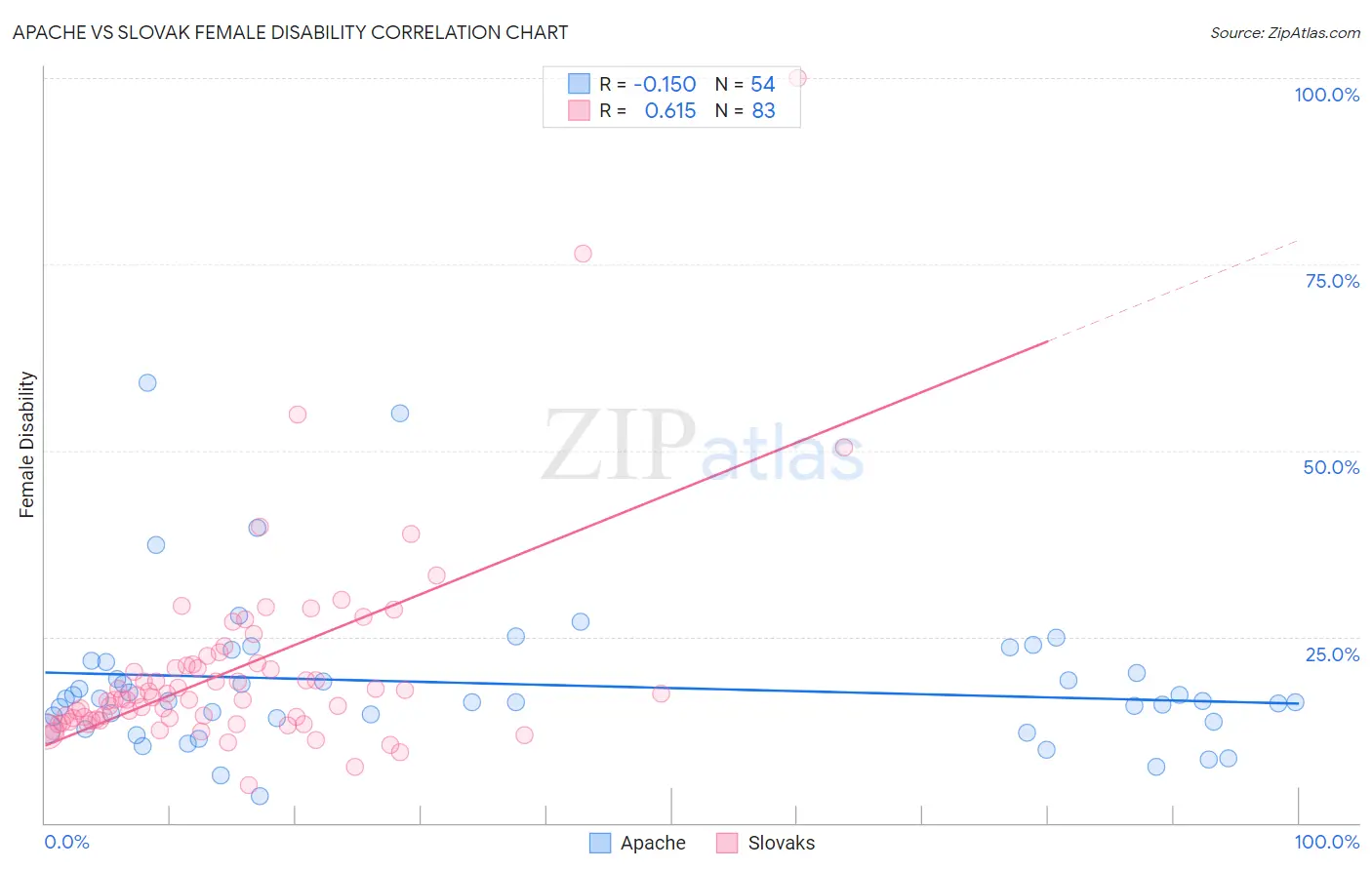 Apache vs Slovak Female Disability