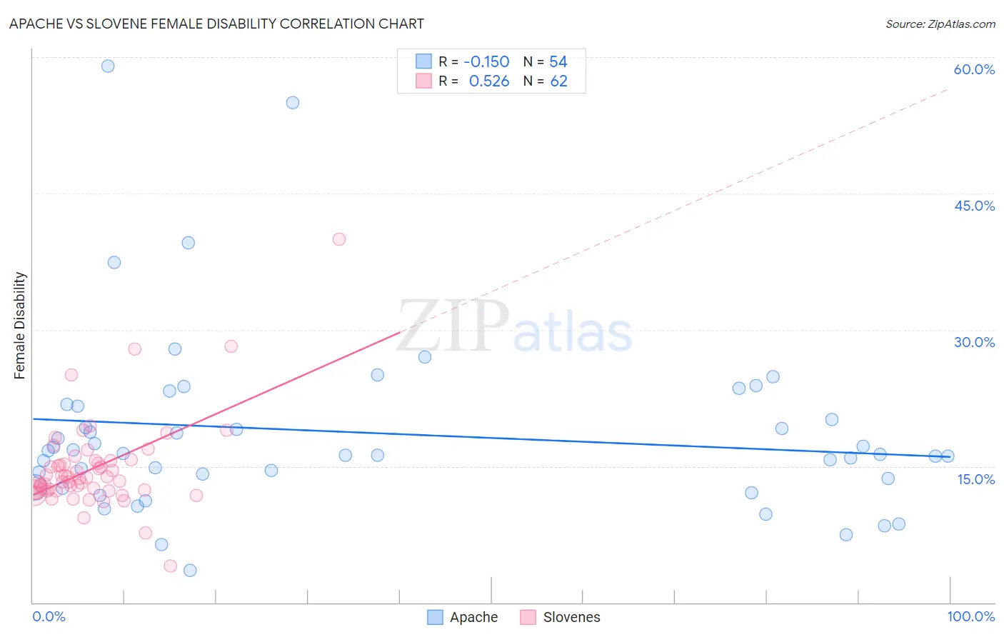 Apache vs Slovene Female Disability