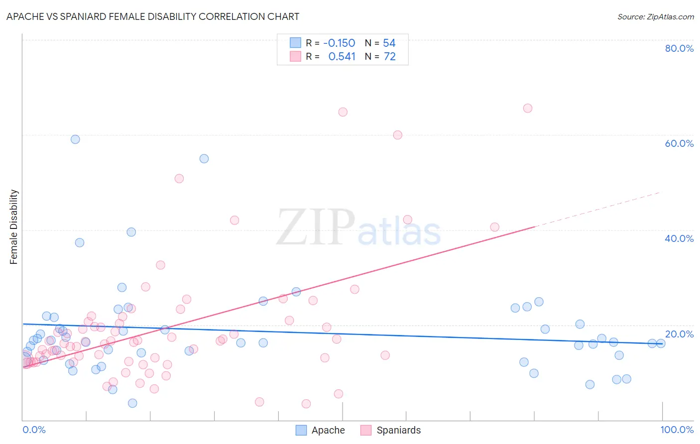 Apache vs Spaniard Female Disability