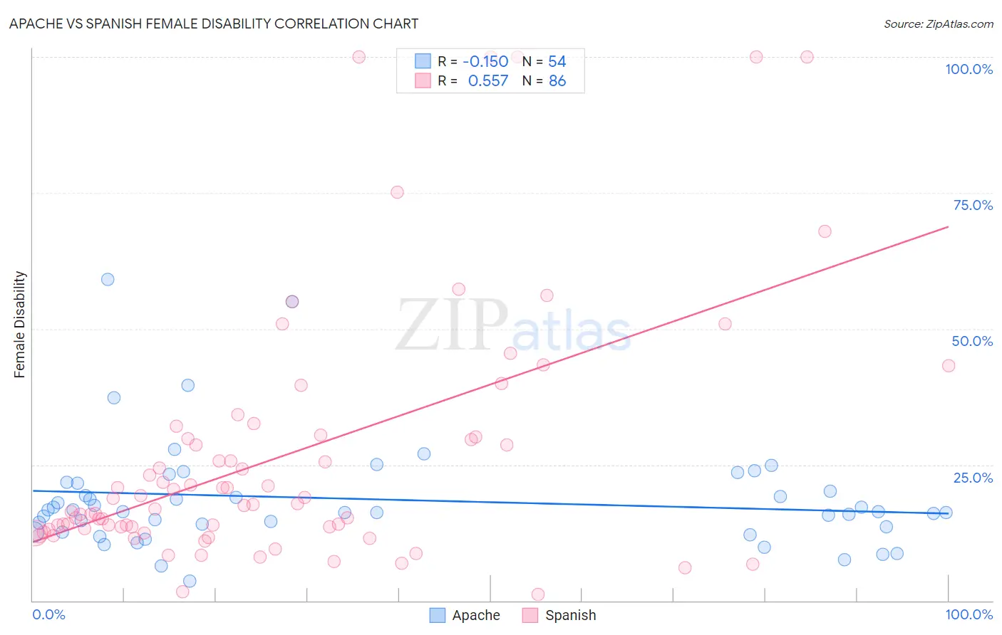Apache vs Spanish Female Disability
