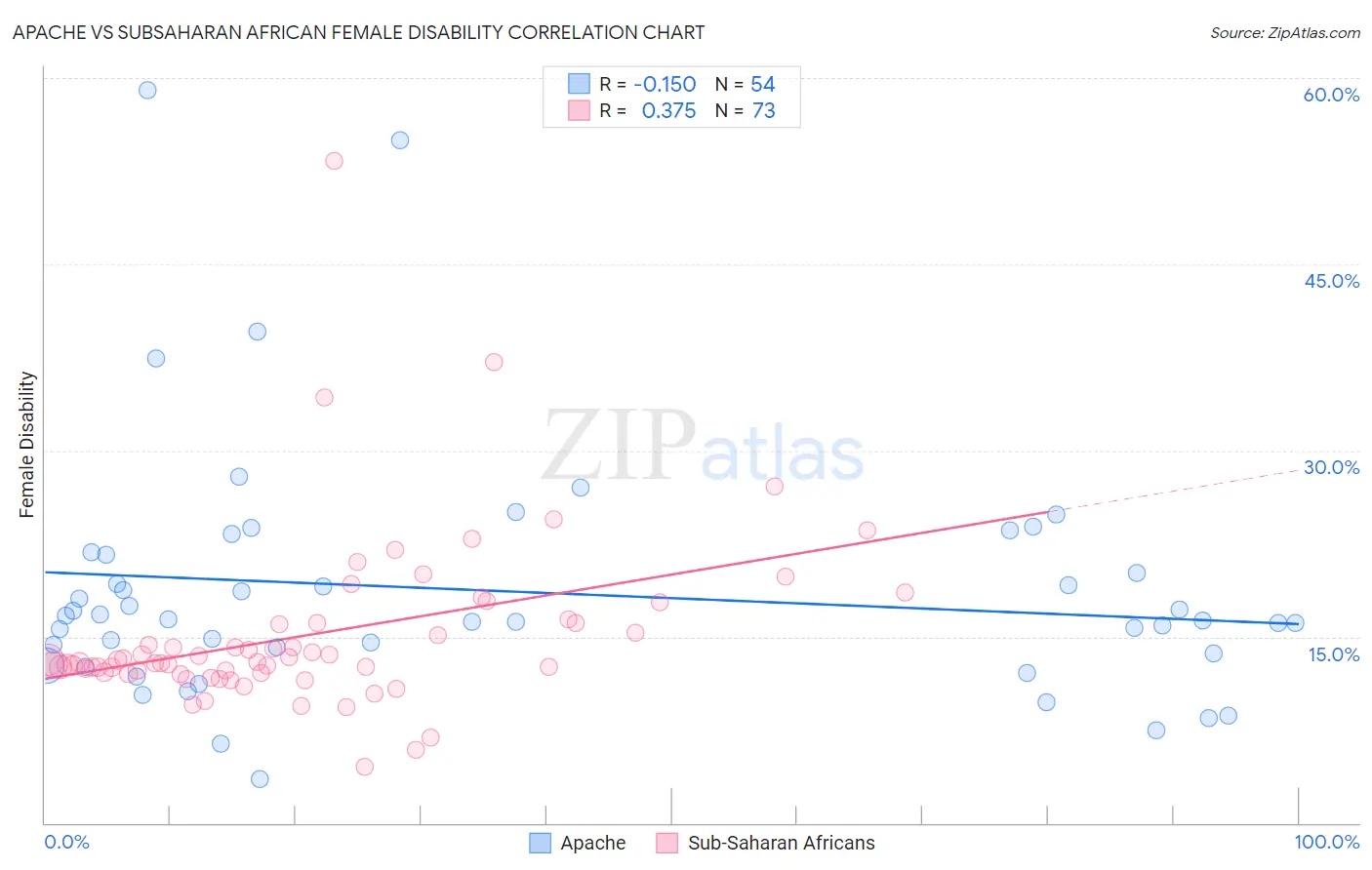 Apache vs Subsaharan African Female Disability