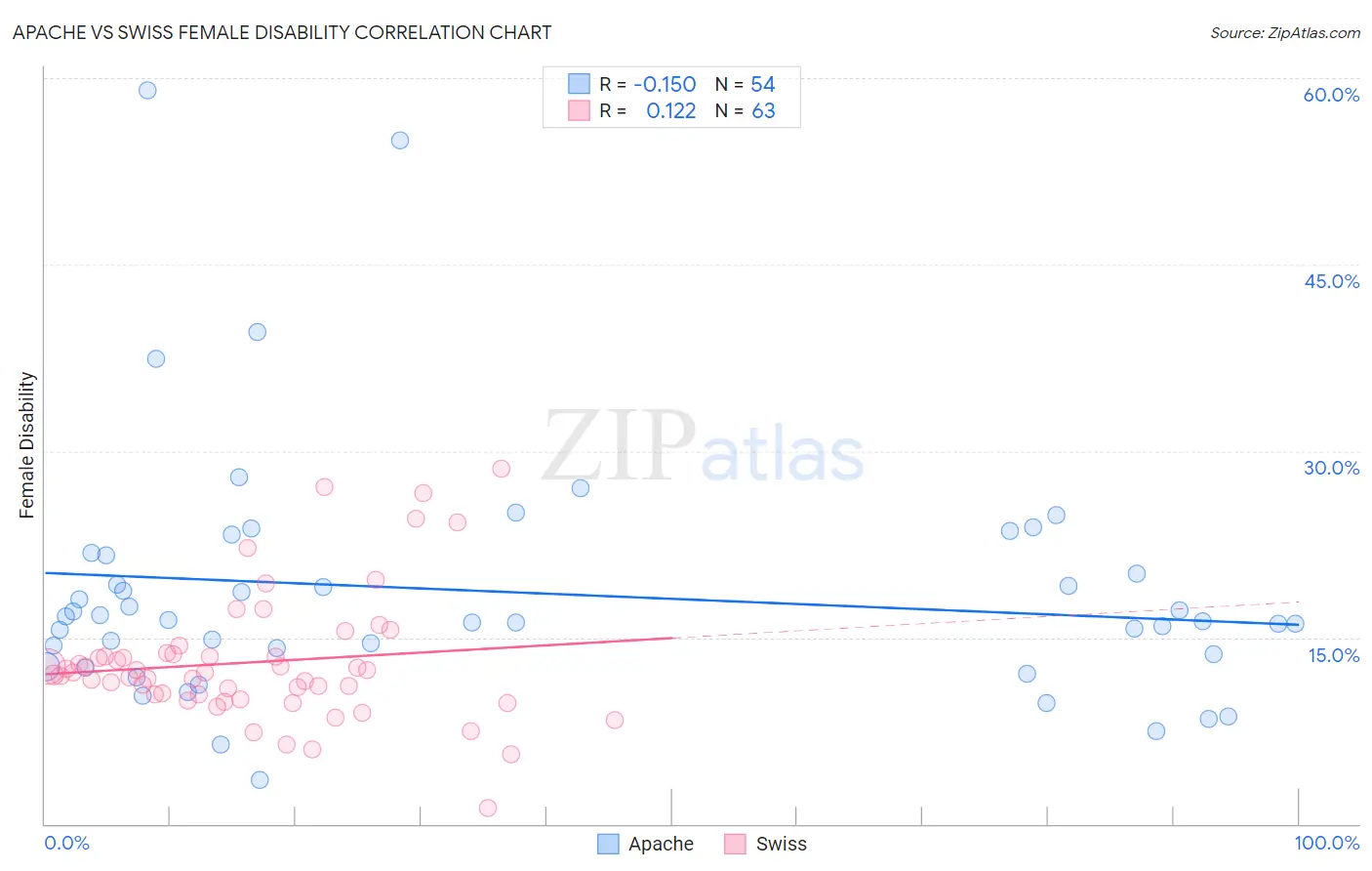 Apache vs Swiss Female Disability