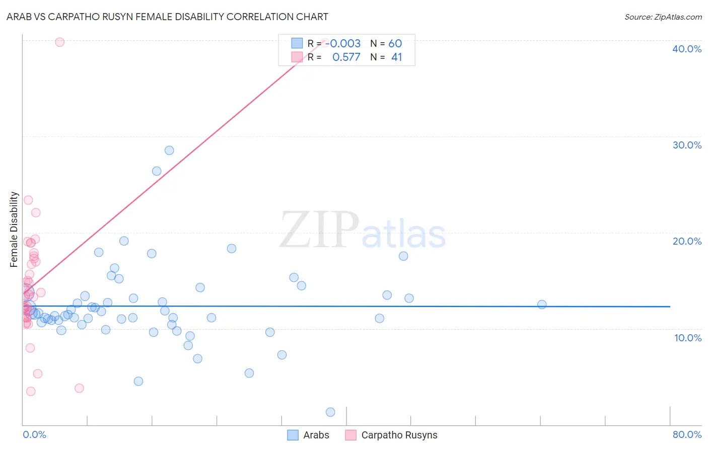 Arab vs Carpatho Rusyn Female Disability