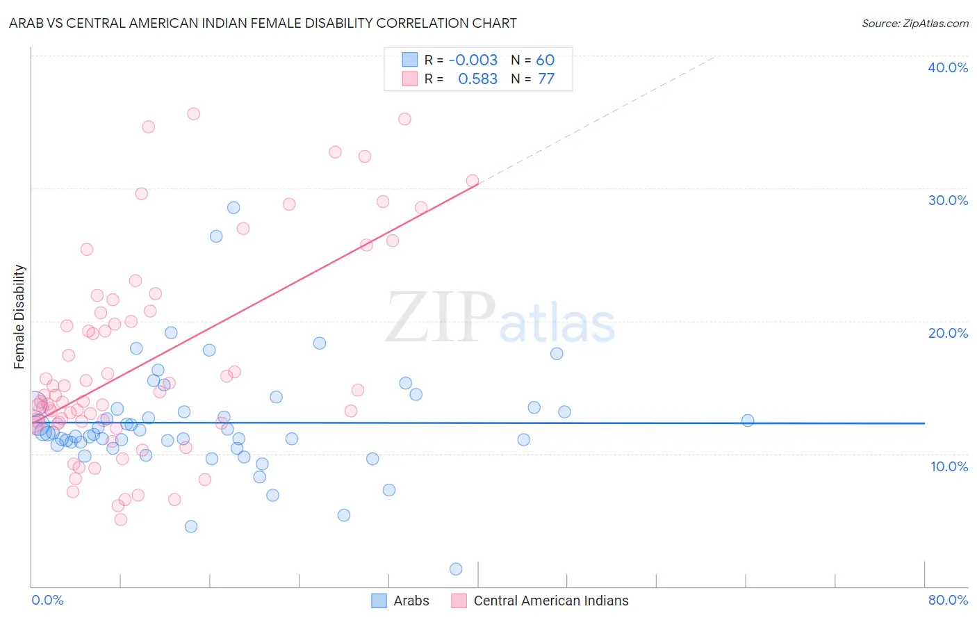 Arab vs Central American Indian Female Disability