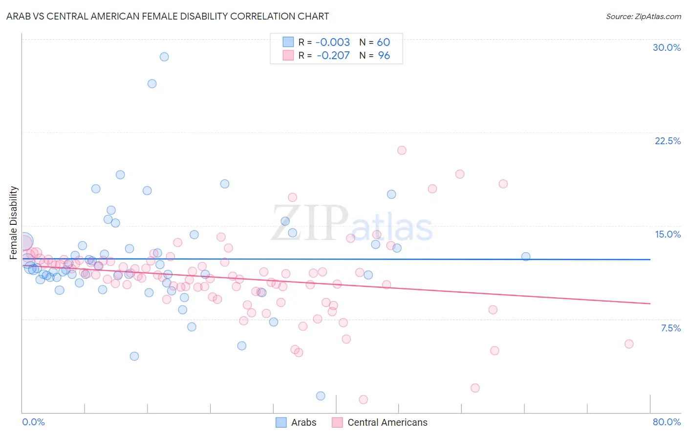 Arab vs Central American Female Disability