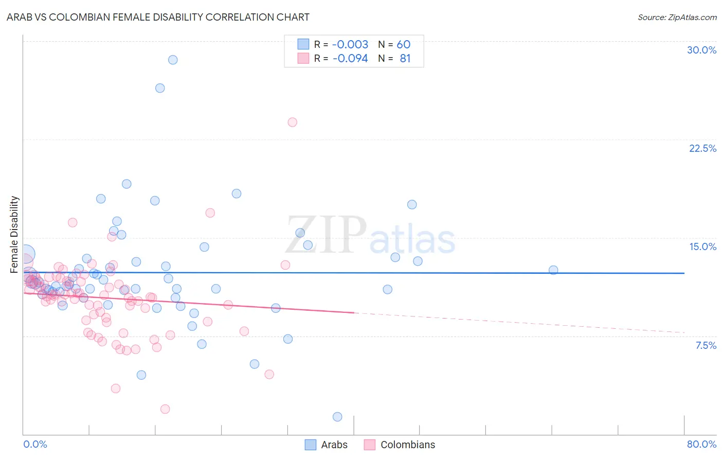 Arab vs Colombian Female Disability