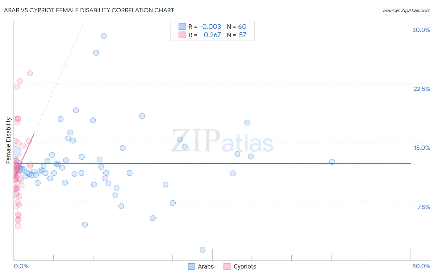 Arab vs Cypriot Female Disability